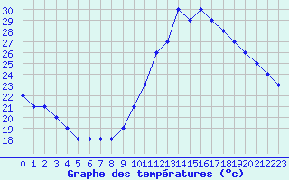 Courbe de tempratures pour Manlleu (Esp)