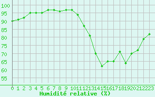 Courbe de l'humidit relative pour Coulommes-et-Marqueny (08)