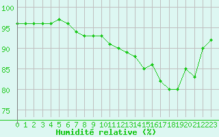 Courbe de l'humidit relative pour Cambrai / Epinoy (62)