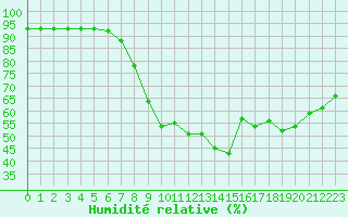 Courbe de l'humidit relative pour Cannes (06)