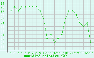 Courbe de l'humidit relative pour Aigrefeuille d'Aunis (17)