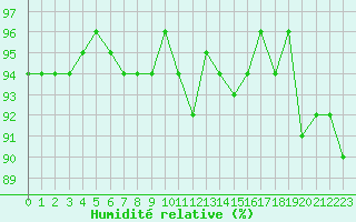 Courbe de l'humidit relative pour Monts-sur-Guesnes (86)