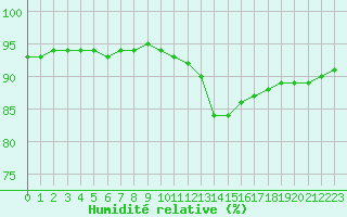 Courbe de l'humidit relative pour Luc-sur-Orbieu (11)