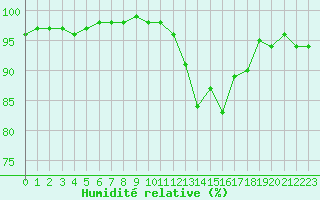 Courbe de l'humidit relative pour Saint-Girons (09)