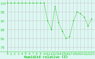 Courbe de l'humidit relative pour Saint-Dizier (52)