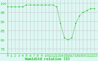 Courbe de l'humidit relative pour Brive-Laroche (19)
