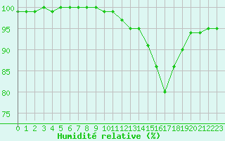 Courbe de l'humidit relative pour Landivisiau (29)