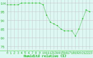 Courbe de l'humidit relative pour Ouessant (29)
