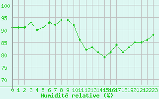 Courbe de l'humidit relative pour Trgueux (22)