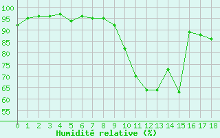 Courbe de l'humidit relative pour Pinsot (38)