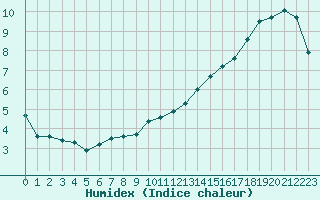 Courbe de l'humidex pour Cerisiers (89)