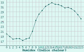 Courbe de l'humidex pour Connerr (72)