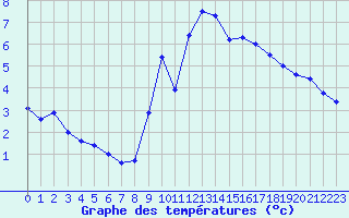 Courbe de tempratures pour Saint-Brieuc (22)