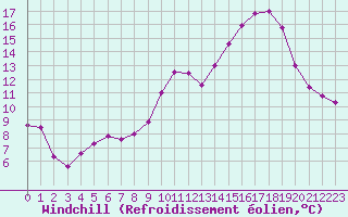 Courbe du refroidissement olien pour Courcouronnes (91)