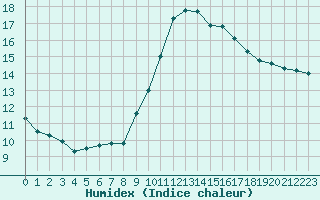 Courbe de l'humidex pour Perpignan Moulin  Vent (66)