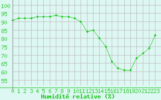 Courbe de l'humidit relative pour La Poblachuela (Esp)