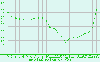 Courbe de l'humidit relative pour Angers-Beaucouz (49)