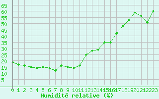 Courbe de l'humidit relative pour Sainte-Locadie (66)
