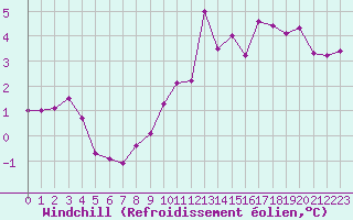 Courbe du refroidissement olien pour Saint-Haon (43)
