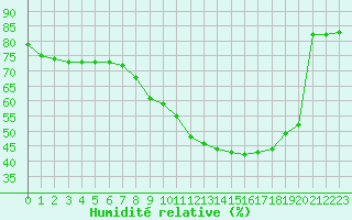 Courbe de l'humidit relative pour Luc-sur-Orbieu (11)