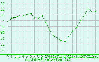 Courbe de l'humidit relative pour Angoulme - Brie Champniers (16)