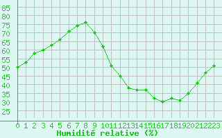 Courbe de l'humidit relative pour Le Bourget (93)