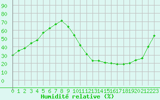 Courbe de l'humidit relative pour Ciudad Real (Esp)