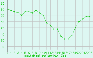 Courbe de l'humidit relative pour Amur (79)