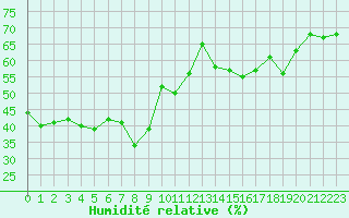 Courbe de l'humidit relative pour Solenzara - Base arienne (2B)