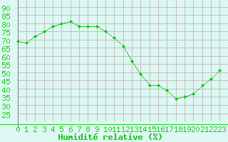 Courbe de l'humidit relative pour Saint-Philbert-sur-Risle (Le Rossignol) (27)