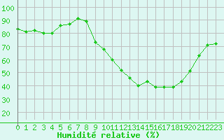 Courbe de l'humidit relative pour Gros-Rderching (57)