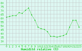 Courbe de l'humidit relative pour Dijon / Longvic (21)