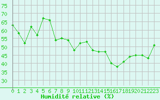 Courbe de l'humidit relative pour Muret (31)