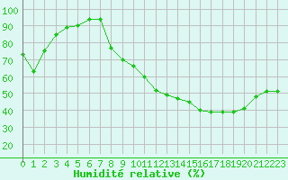 Courbe de l'humidit relative pour Chailles (41)
