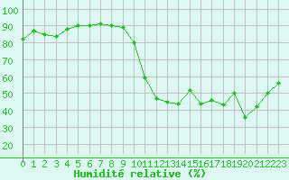 Courbe de l'humidit relative pour Carrion de Calatrava (Esp)