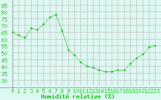Courbe de l'humidit relative pour Clermont de l'Oise (60)