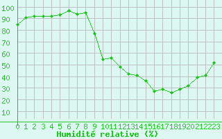 Courbe de l'humidit relative pour Nris-les-Bains (03)
