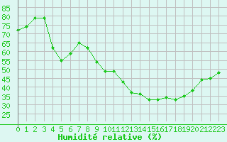 Courbe de l'humidit relative pour Saint-Martin-de-Londres (34)