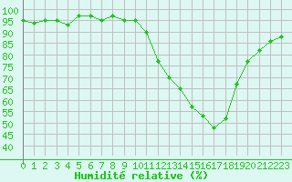 Courbe de l'humidit relative pour Mirebeau (86)
