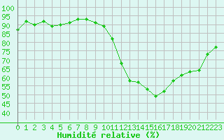 Courbe de l'humidit relative pour Le Mans (72)