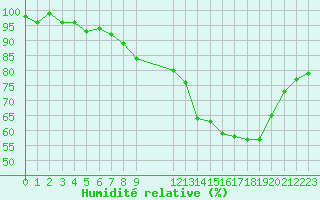 Courbe de l'humidit relative pour Le Mesnil-Esnard (76)