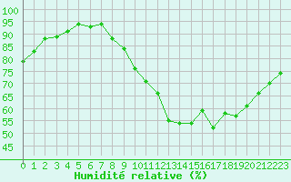 Courbe de l'humidit relative pour Bourges (18)