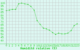 Courbe de l'humidit relative pour Laval (53)
