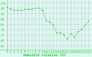 Courbe de l'humidit relative pour Deauville (14)