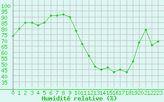 Courbe de l'humidit relative pour Troyes (10)