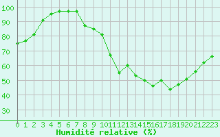 Courbe de l'humidit relative pour Lons-le-Saunier (39)