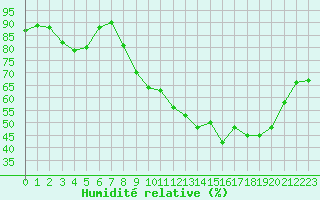 Courbe de l'humidit relative pour San Chierlo (It)