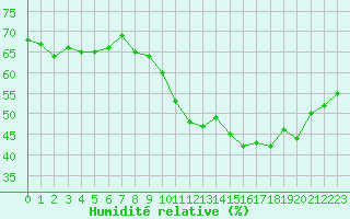 Courbe de l'humidit relative pour Malbosc (07)