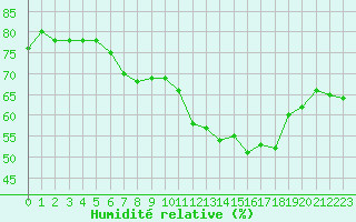 Courbe de l'humidit relative pour Amiens - Dury (80)