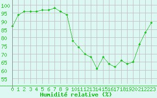 Courbe de l'humidit relative pour Lanvoc (29)